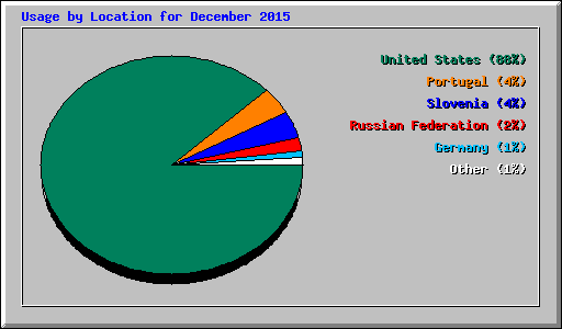 Usage by Location for December 2015