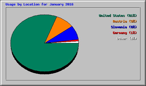 Usage by Location for January 2016