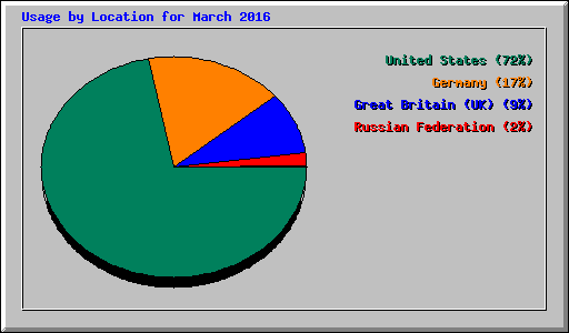 Usage by Location for March 2016