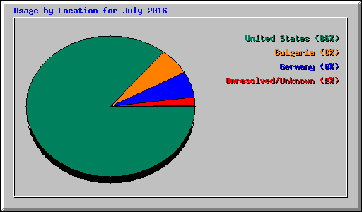 Usage by Location for July 2016