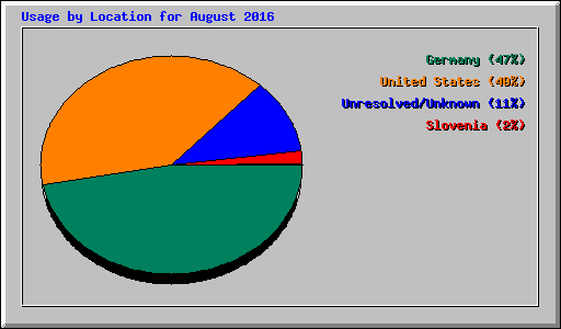 Usage by Location for August 2016