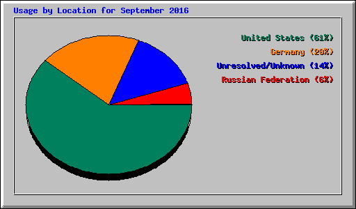 Usage by Location for September 2016