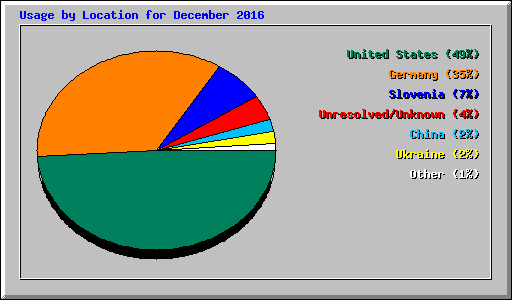 Usage by Location for December 2016