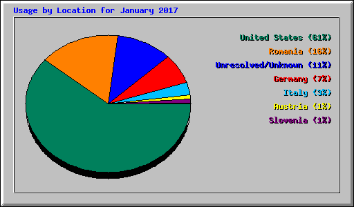 Usage by Location for January 2017