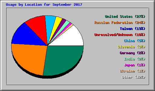 Usage by Location for September 2017