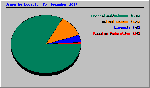 Usage by Location for December 2017