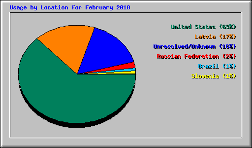 Usage by Location for February 2018