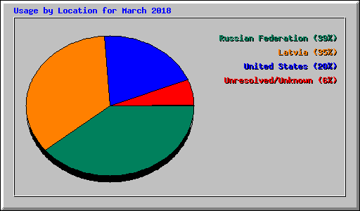 Usage by Location for March 2018