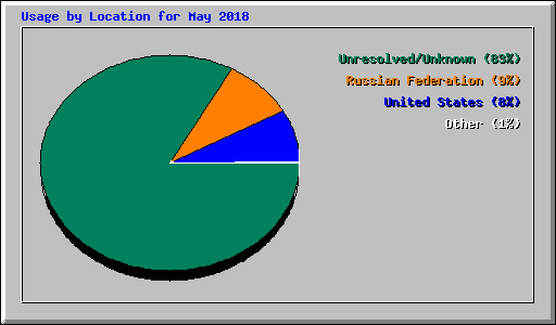 Usage by Location for May 2018