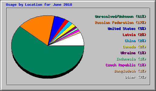 Usage by Location for June 2018