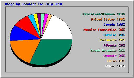 Usage by Location for July 2018
