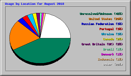 Usage by Location for August 2018