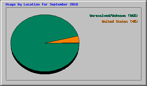 Usage by Location for September 2018