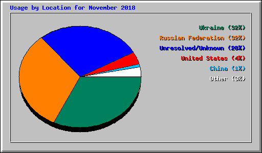 Usage by Location for November 2018