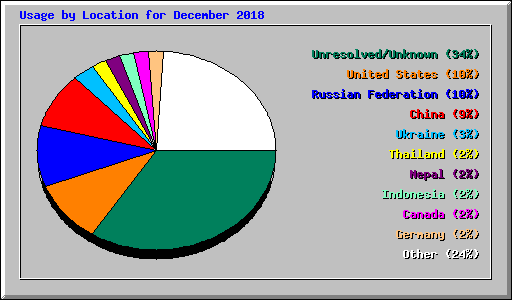 Usage by Location for December 2018