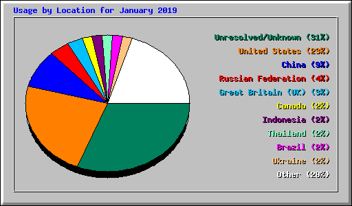 Usage by Location for January 2019