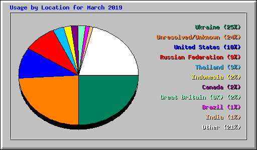 Usage by Location for March 2019