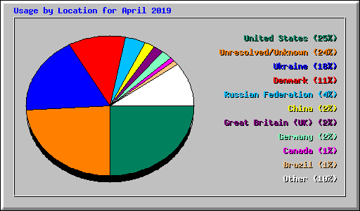 Usage by Location for April 2019