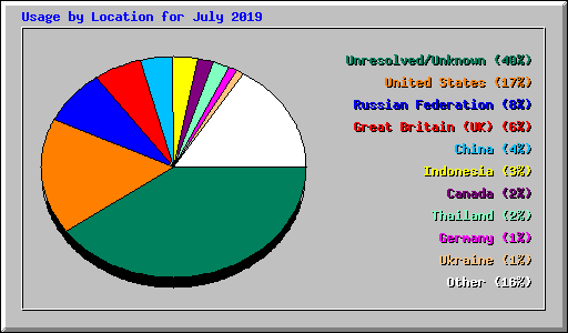 Usage by Location for July 2019