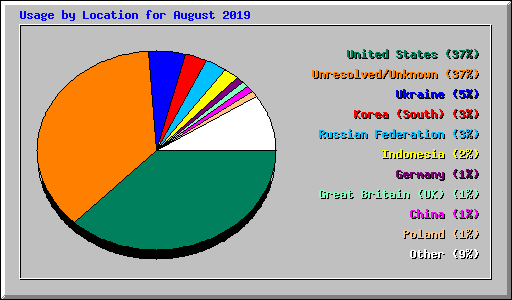 Usage by Location for August 2019