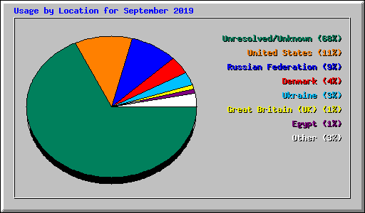 Usage by Location for September 2019