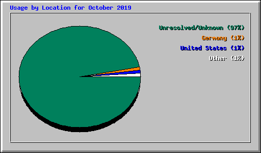 Usage by Location for October 2019