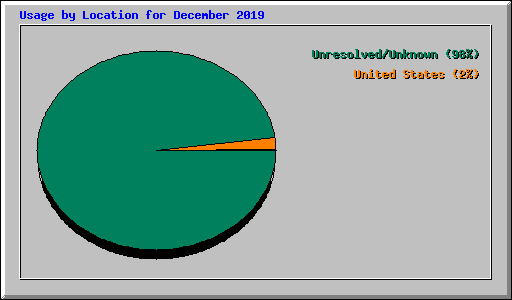 Usage by Location for December 2019