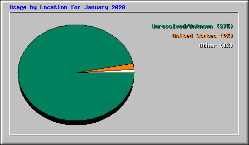 Usage by Location for January 2020