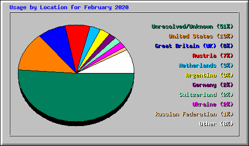 Usage by Location for February 2020