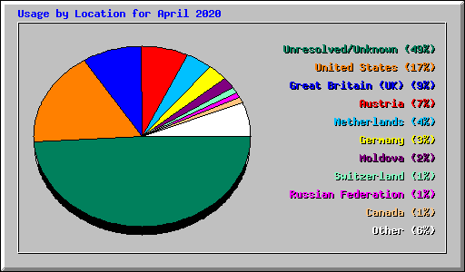 Usage by Location for April 2020