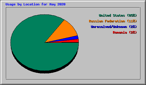 Usage by Location for May 2020