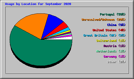 Usage by Location for September 2020