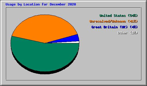 Usage by Location for December 2020