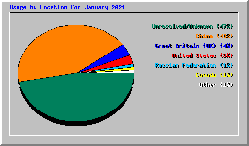 Usage by Location for January 2021