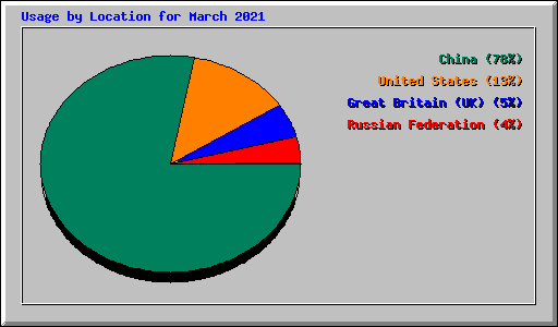 Usage by Location for March 2021