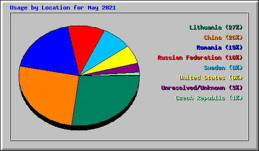 Usage by Location for May 2021