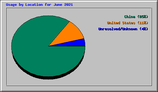 Usage by Location for June 2021
