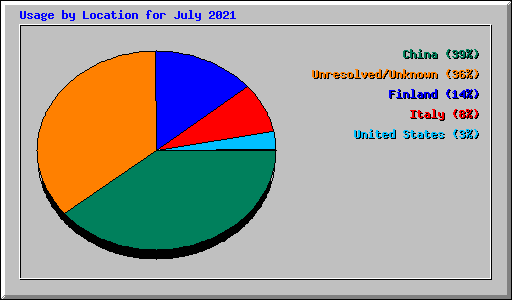 Usage by Location for July 2021