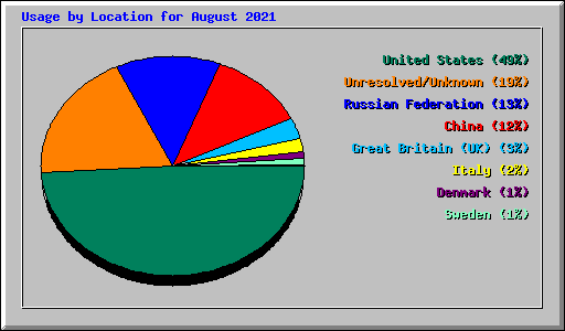 Usage by Location for August 2021