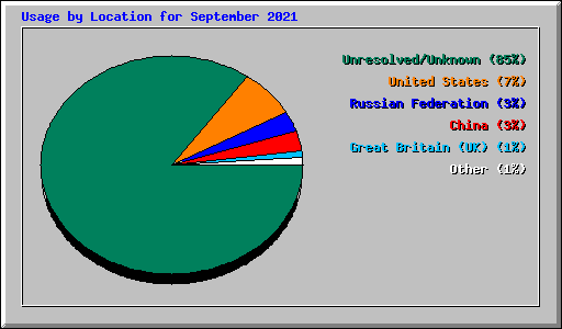 Usage by Location for September 2021