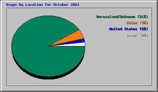 Usage by Location for October 2021