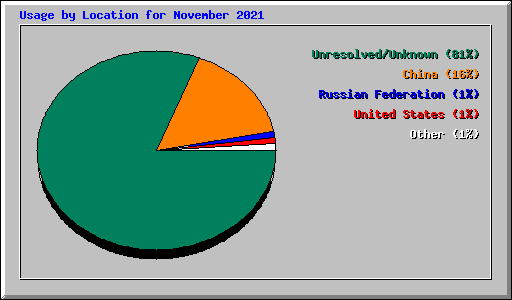 Usage by Location for November 2021