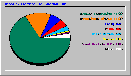 Usage by Location for December 2021