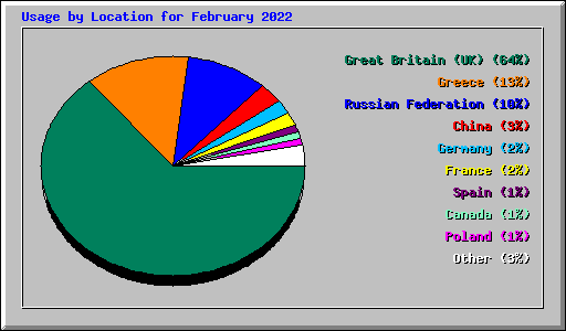 Usage by Location for February 2022