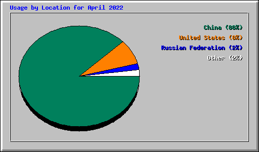 Usage by Location for April 2022