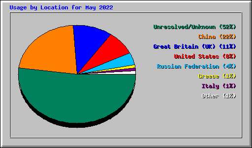Usage by Location for May 2022