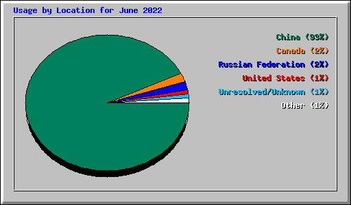 Usage by Location for June 2022
