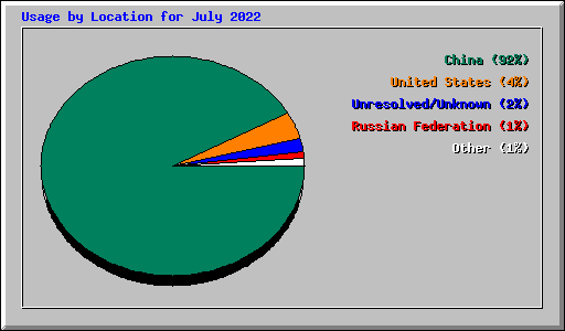 Usage by Location for July 2022