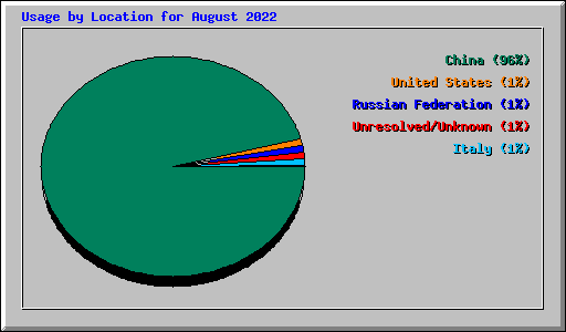 Usage by Location for August 2022