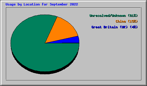 Usage by Location for September 2022